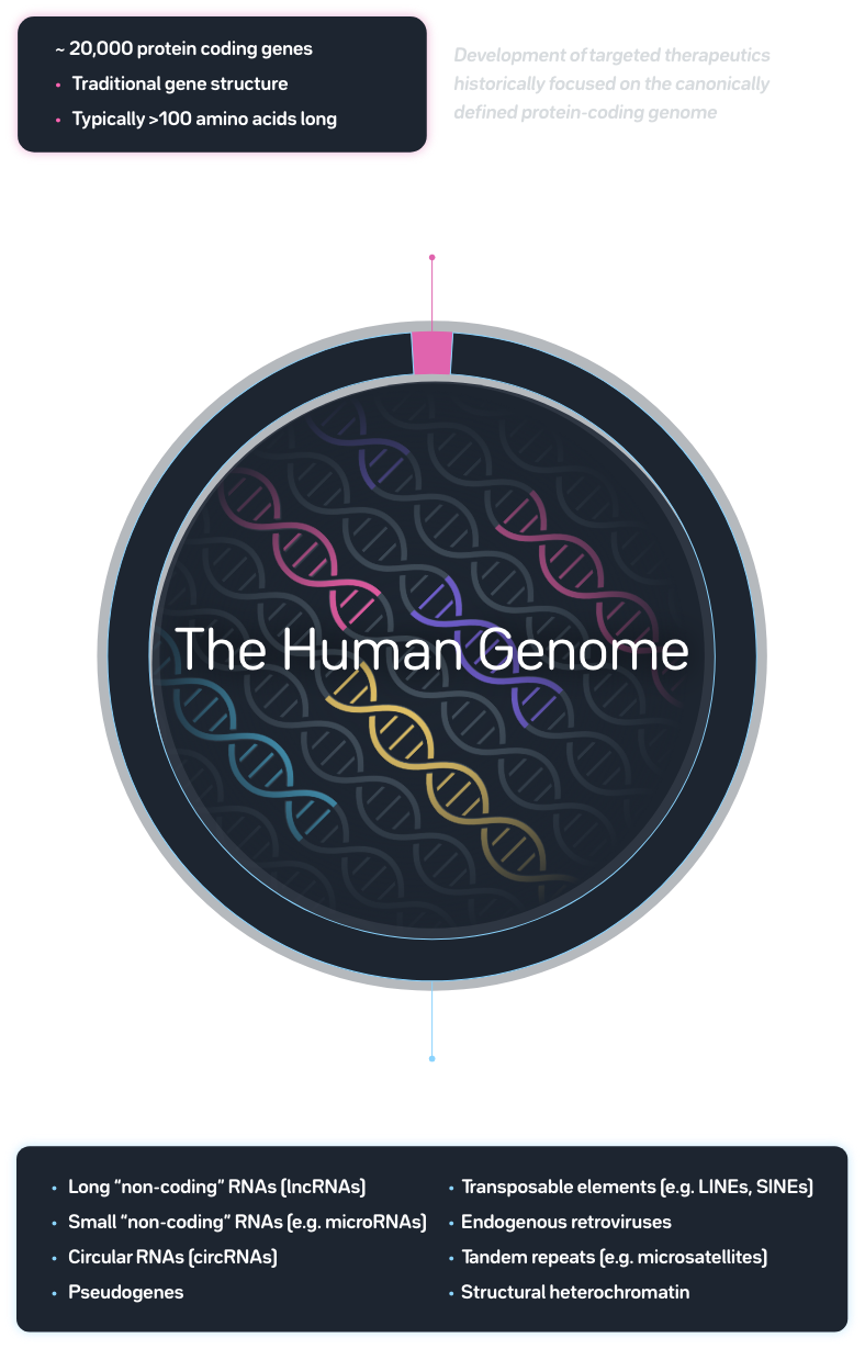 Genome